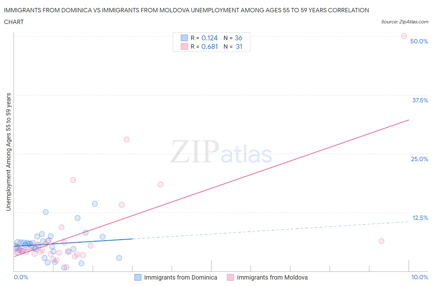 Immigrants from Dominica vs Immigrants from Moldova Unemployment Among Ages 55 to 59 years