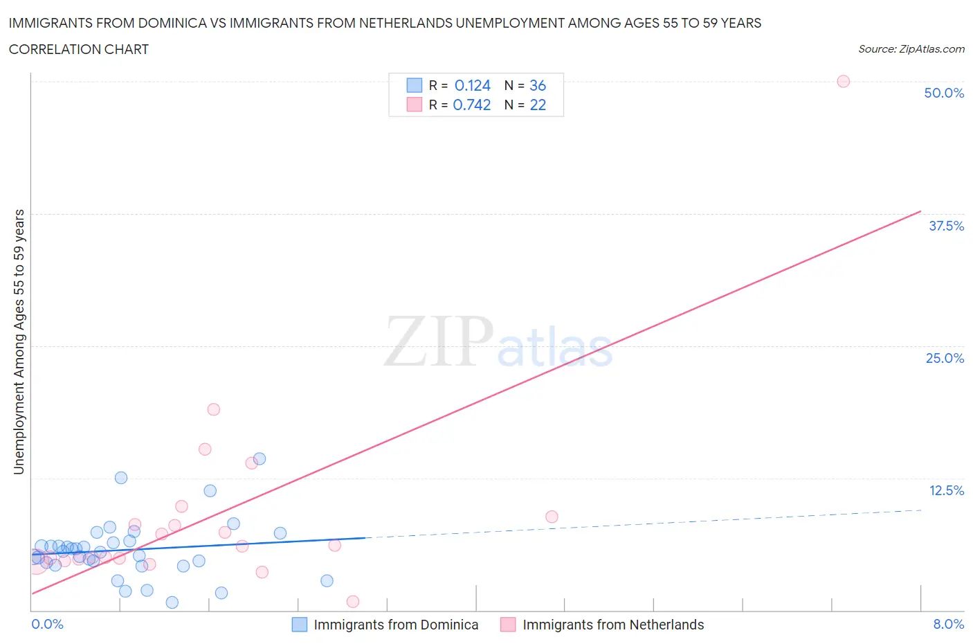 Immigrants from Dominica vs Immigrants from Netherlands Unemployment Among Ages 55 to 59 years