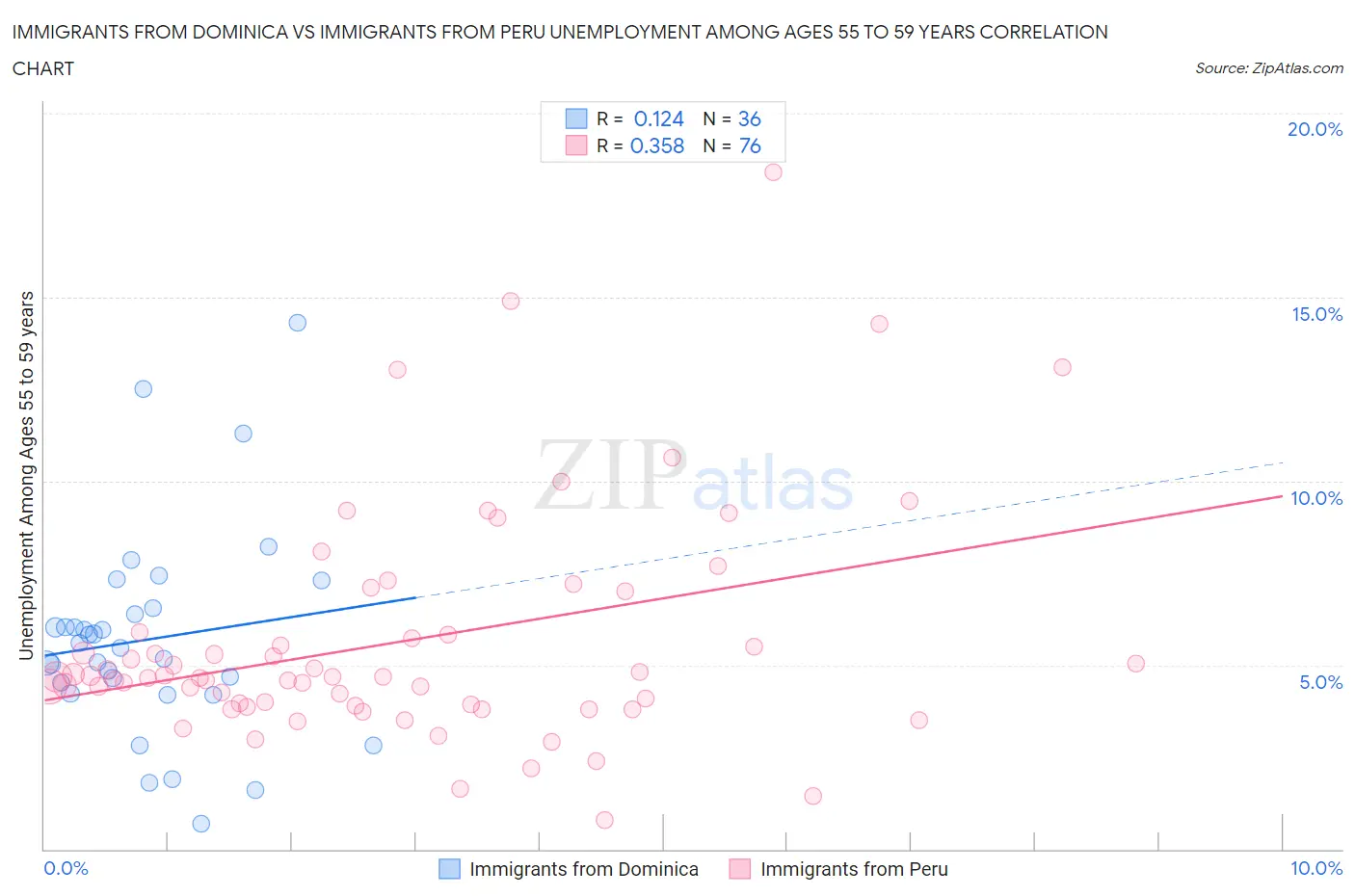 Immigrants from Dominica vs Immigrants from Peru Unemployment Among Ages 55 to 59 years