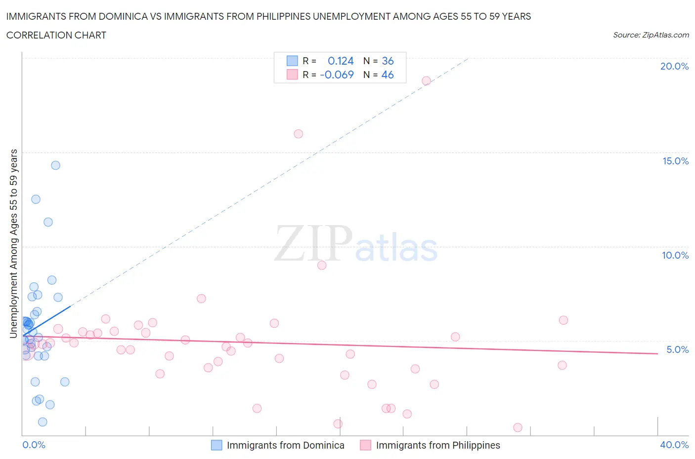 Immigrants from Dominica vs Immigrants from Philippines Unemployment Among Ages 55 to 59 years