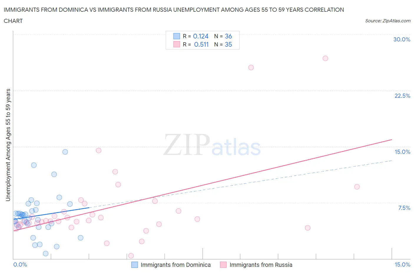 Immigrants from Dominica vs Immigrants from Russia Unemployment Among Ages 55 to 59 years