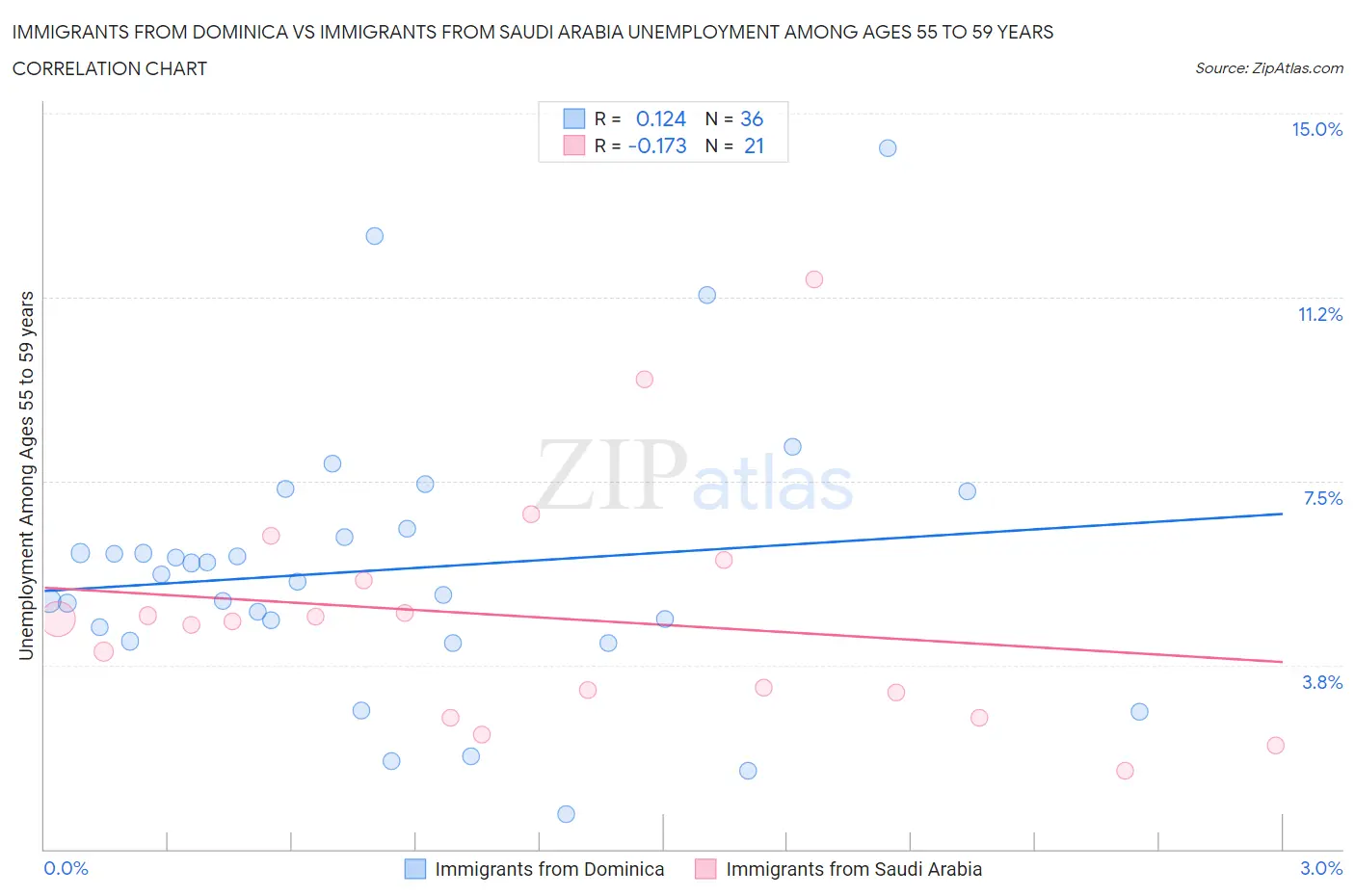 Immigrants from Dominica vs Immigrants from Saudi Arabia Unemployment Among Ages 55 to 59 years