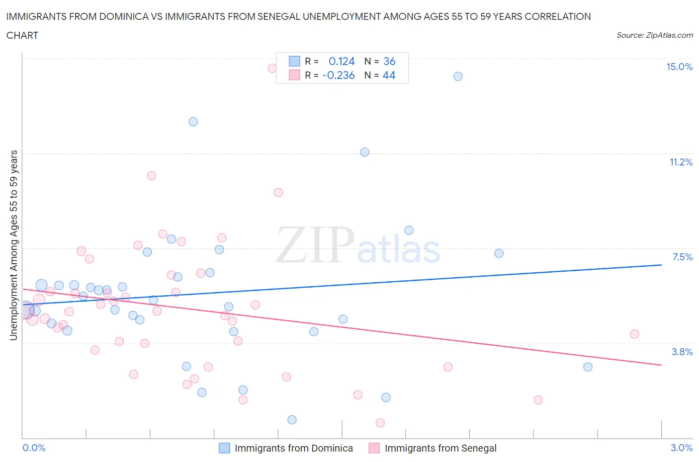 Immigrants from Dominica vs Immigrants from Senegal Unemployment Among Ages 55 to 59 years