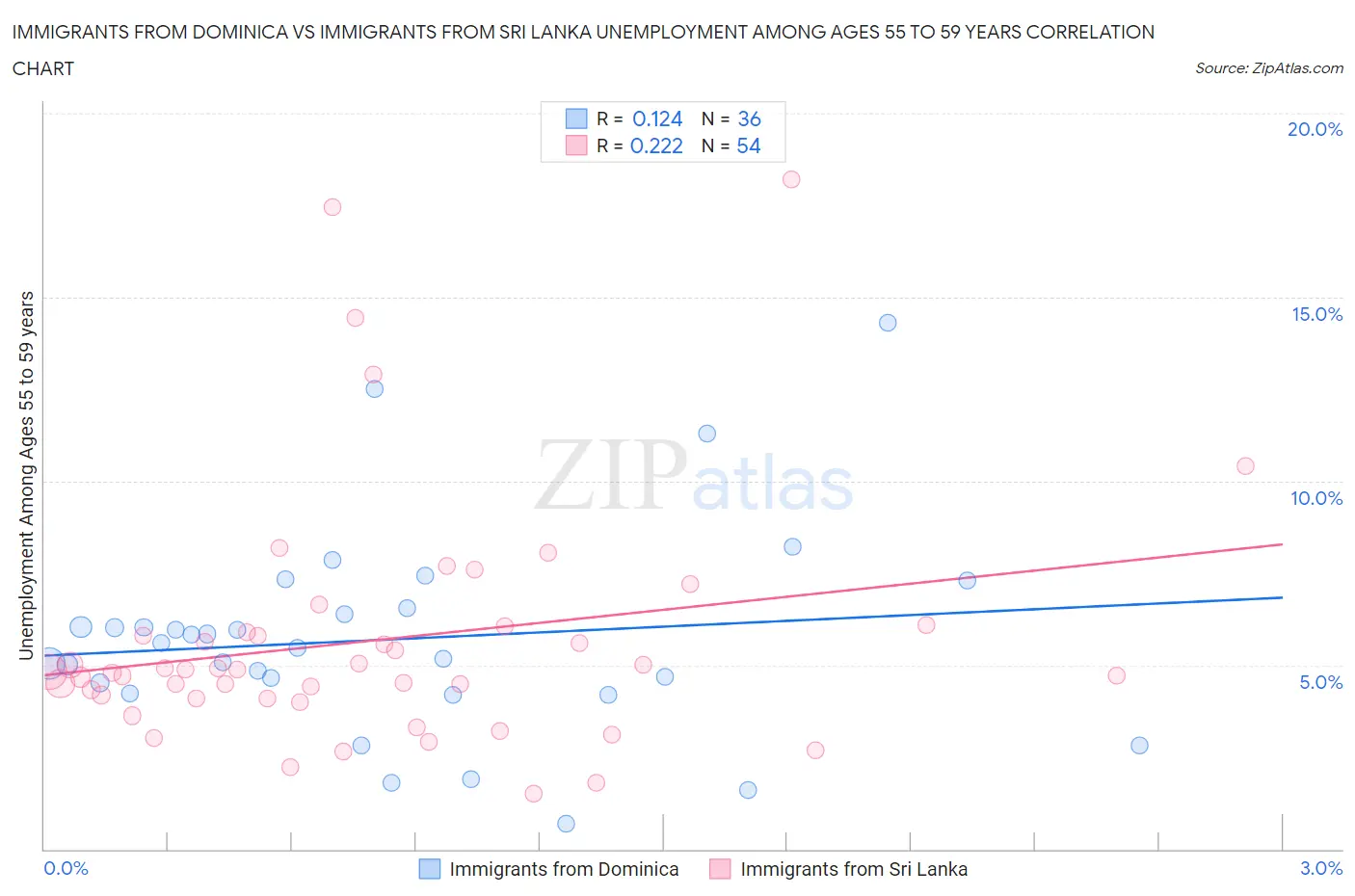 Immigrants from Dominica vs Immigrants from Sri Lanka Unemployment Among Ages 55 to 59 years