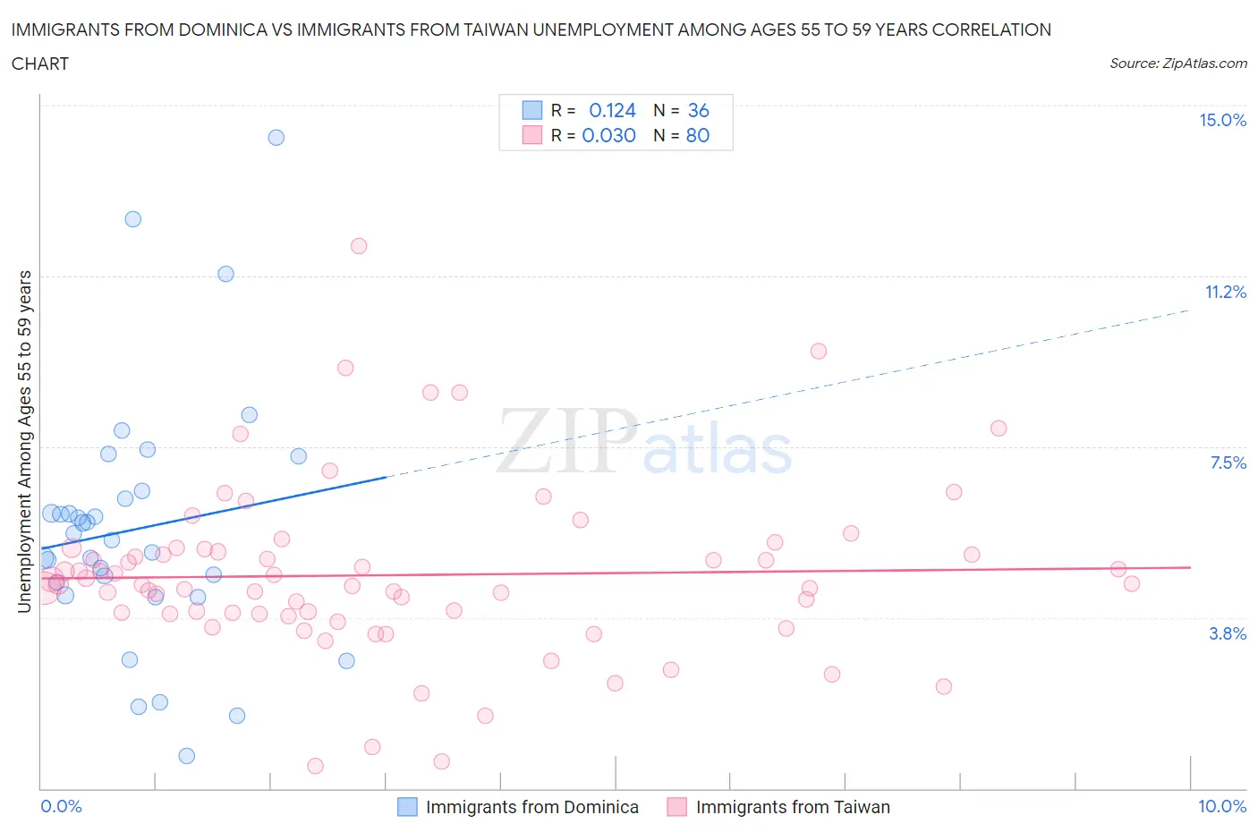 Immigrants from Dominica vs Immigrants from Taiwan Unemployment Among Ages 55 to 59 years
