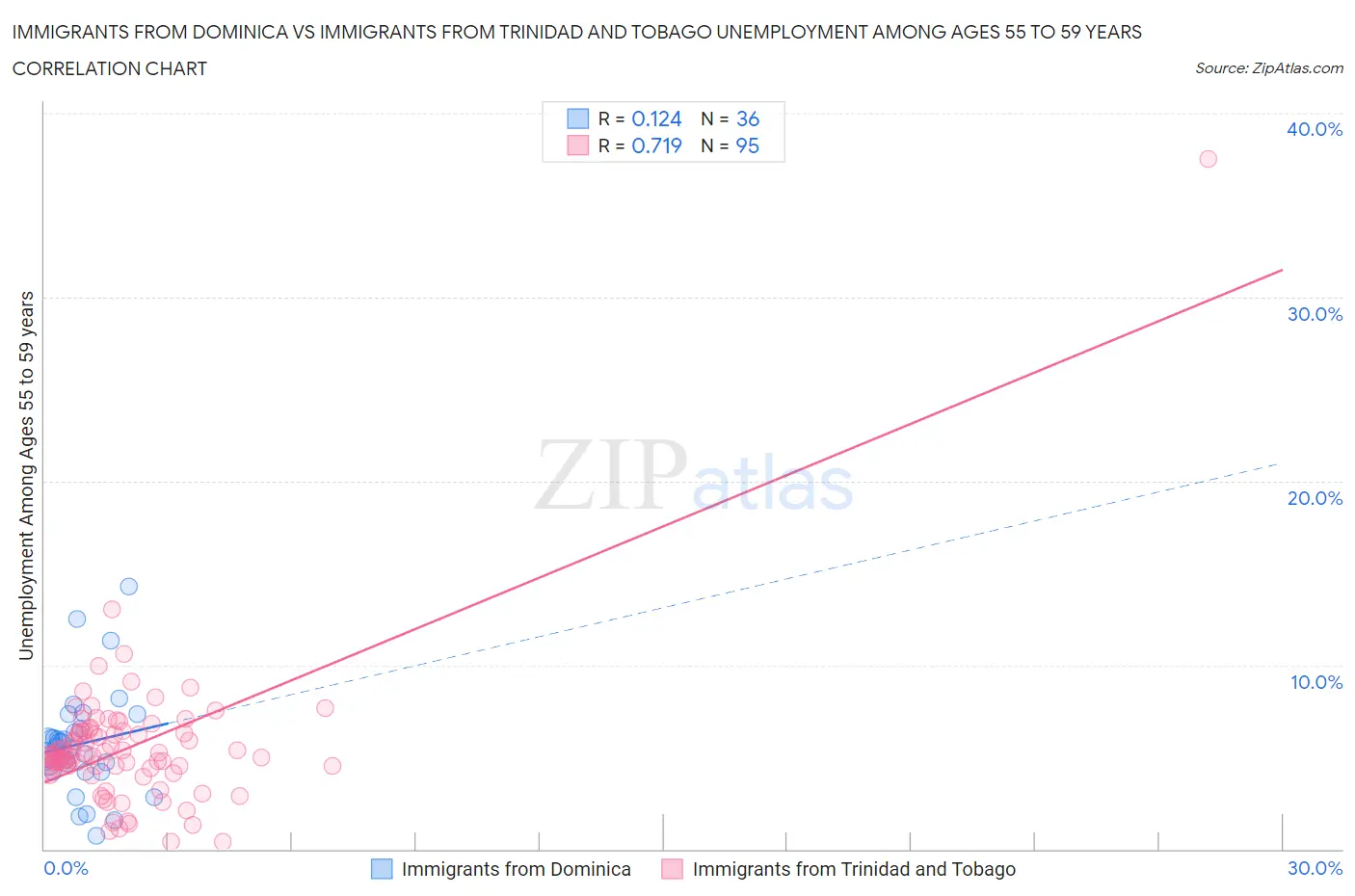 Immigrants from Dominica vs Immigrants from Trinidad and Tobago Unemployment Among Ages 55 to 59 years