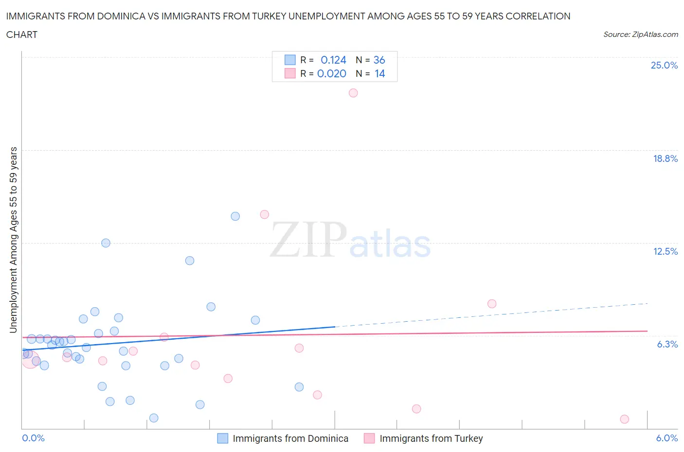 Immigrants from Dominica vs Immigrants from Turkey Unemployment Among Ages 55 to 59 years