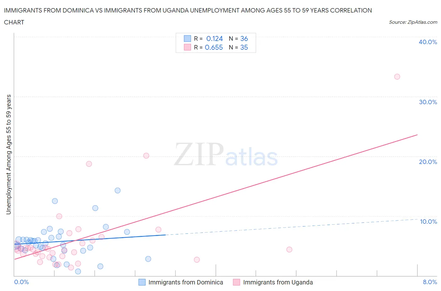 Immigrants from Dominica vs Immigrants from Uganda Unemployment Among Ages 55 to 59 years