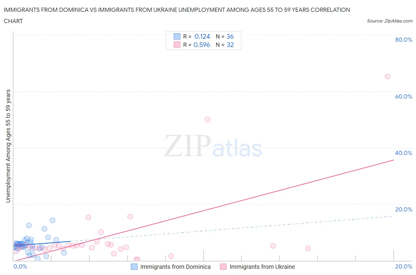 Immigrants from Dominica vs Immigrants from Ukraine Unemployment Among Ages 55 to 59 years