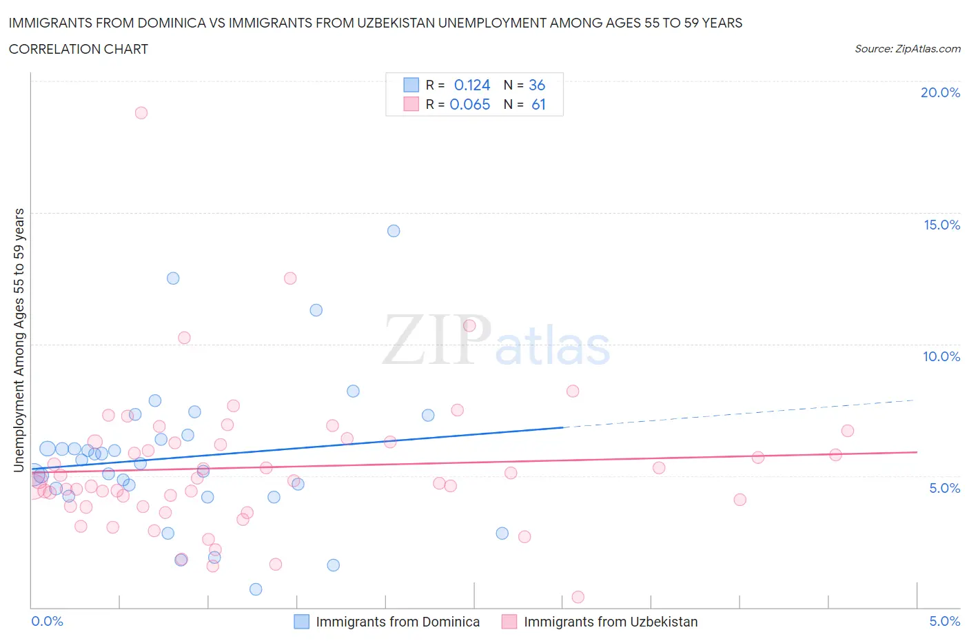 Immigrants from Dominica vs Immigrants from Uzbekistan Unemployment Among Ages 55 to 59 years