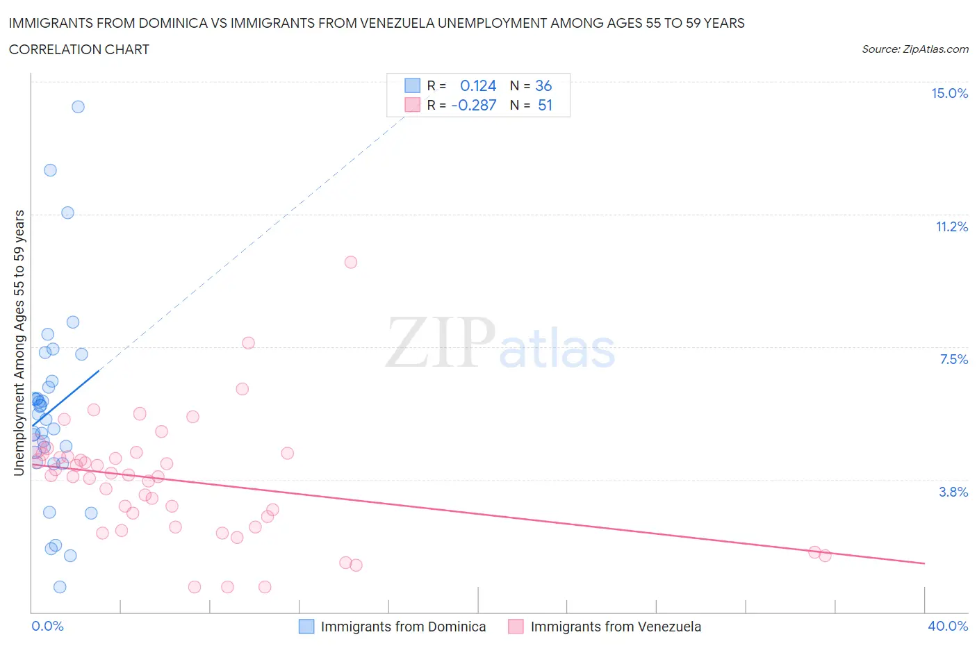 Immigrants from Dominica vs Immigrants from Venezuela Unemployment Among Ages 55 to 59 years
