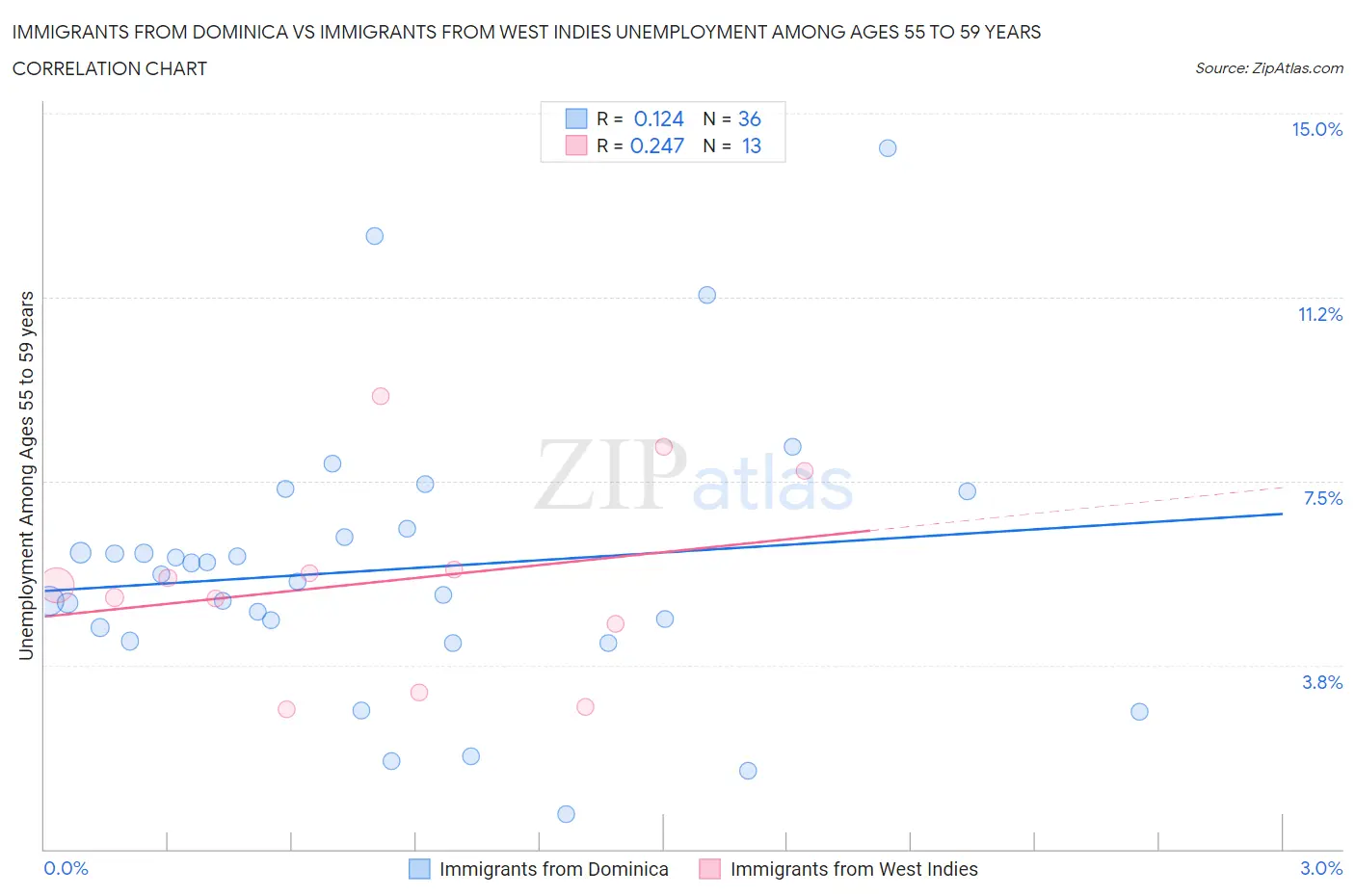 Immigrants from Dominica vs Immigrants from West Indies Unemployment Among Ages 55 to 59 years