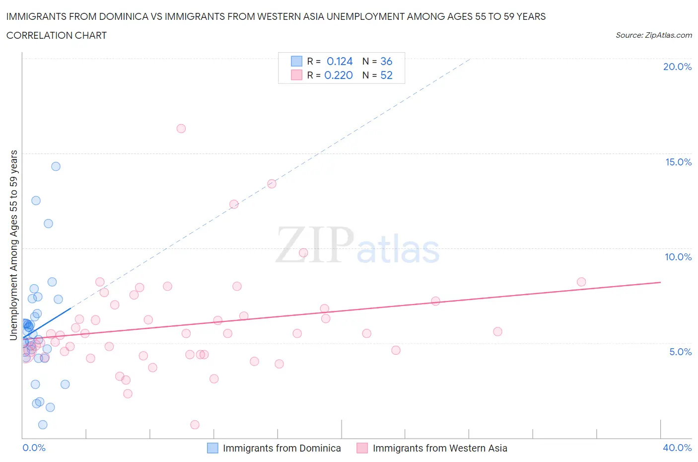 Immigrants from Dominica vs Immigrants from Western Asia Unemployment Among Ages 55 to 59 years
