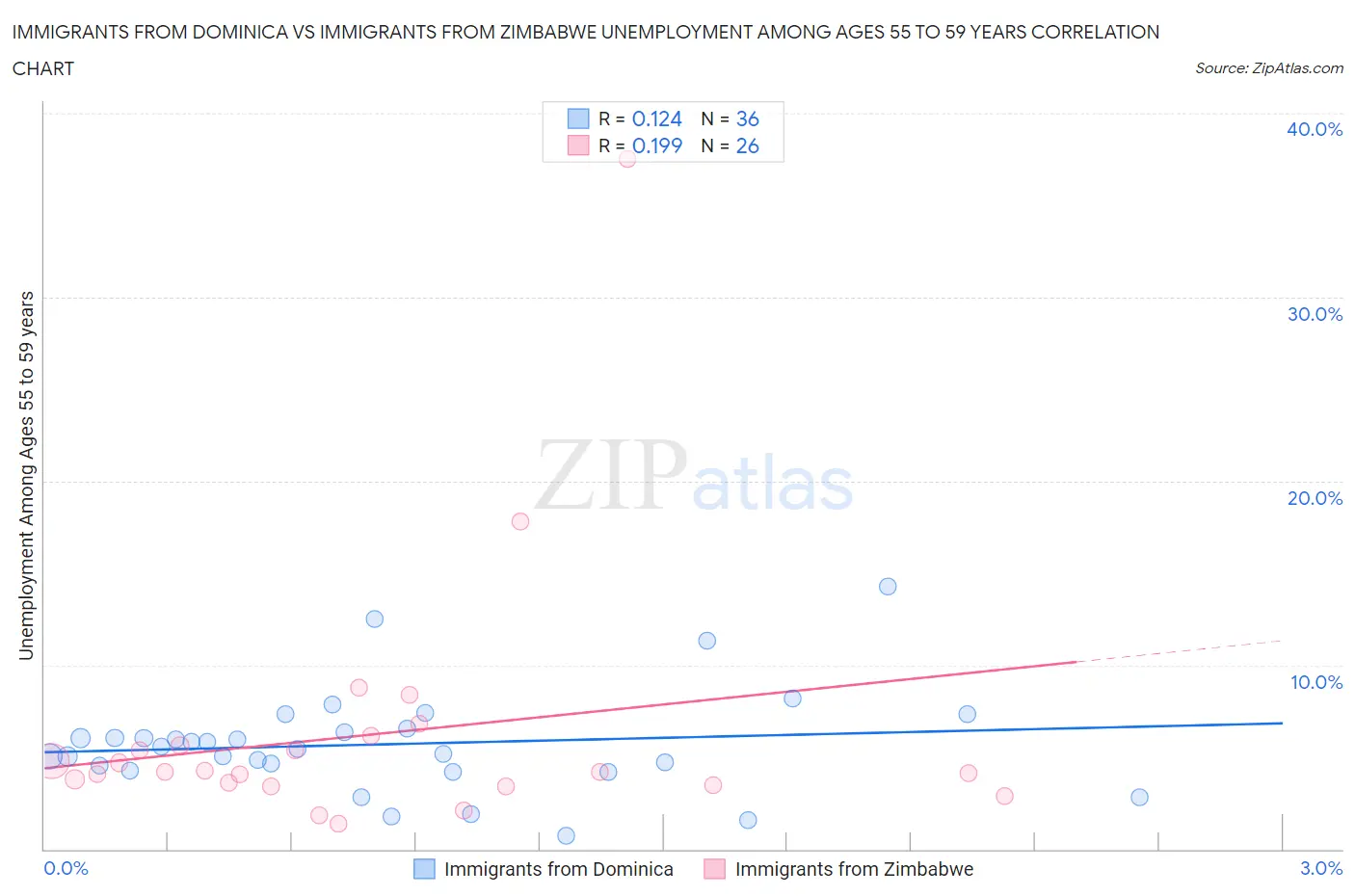 Immigrants from Dominica vs Immigrants from Zimbabwe Unemployment Among Ages 55 to 59 years
