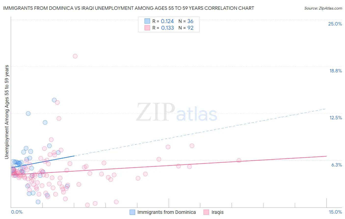 Immigrants from Dominica vs Iraqi Unemployment Among Ages 55 to 59 years