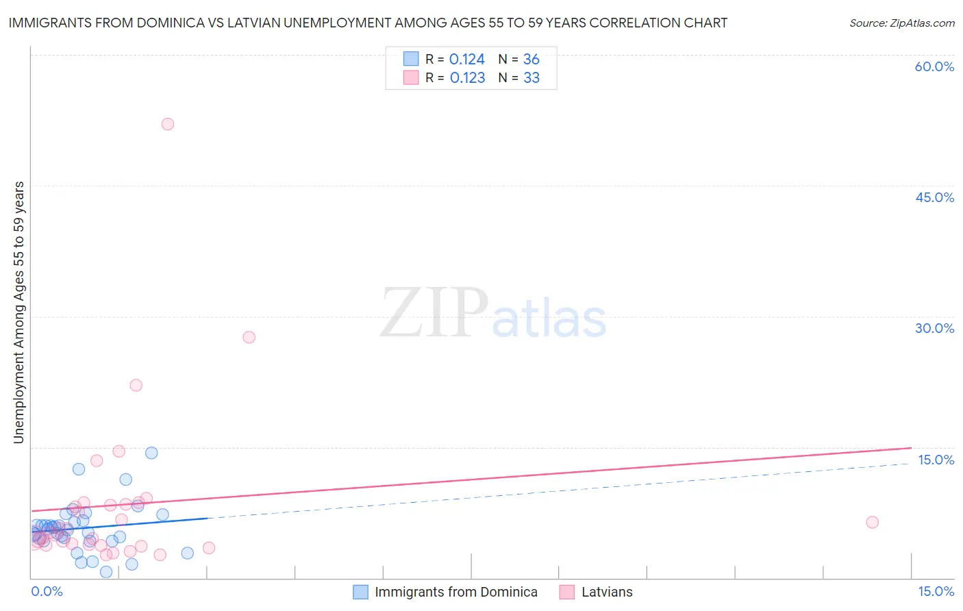 Immigrants from Dominica vs Latvian Unemployment Among Ages 55 to 59 years