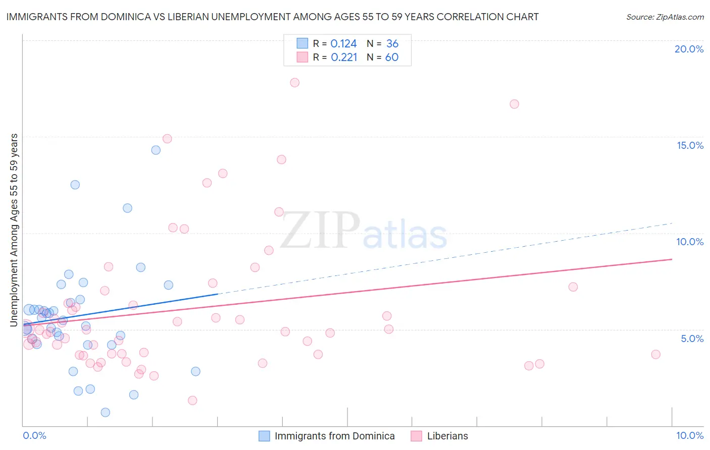 Immigrants from Dominica vs Liberian Unemployment Among Ages 55 to 59 years