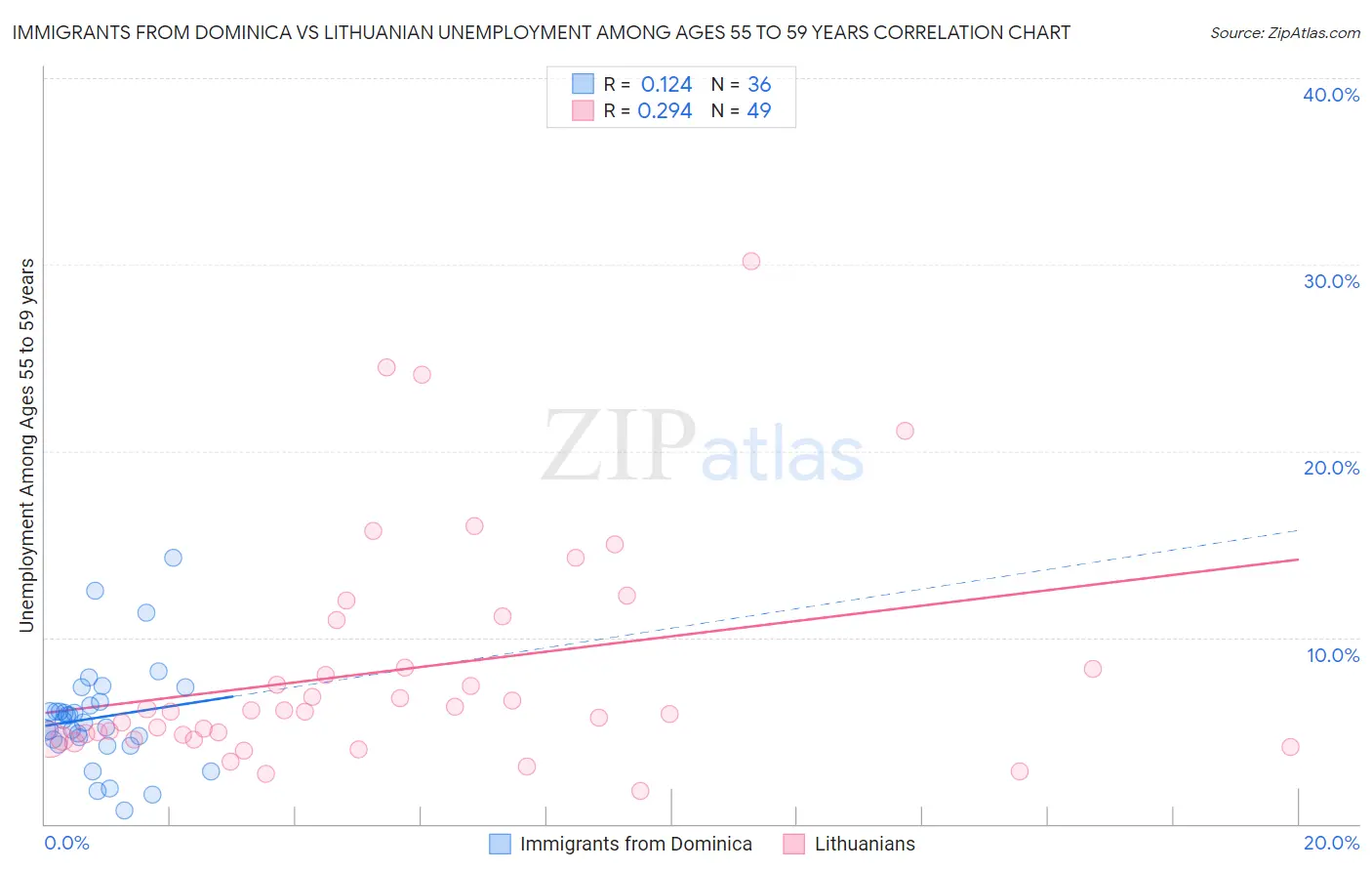 Immigrants from Dominica vs Lithuanian Unemployment Among Ages 55 to 59 years