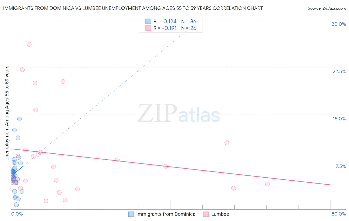 Immigrants from Dominica vs Lumbee Unemployment Among Ages 55 to 59 years