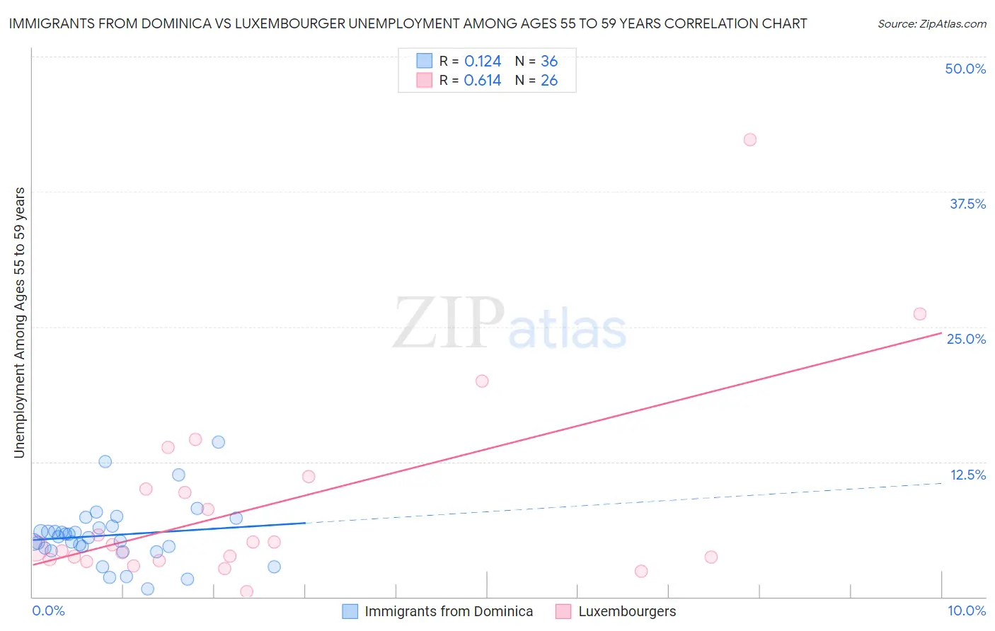Immigrants from Dominica vs Luxembourger Unemployment Among Ages 55 to 59 years
