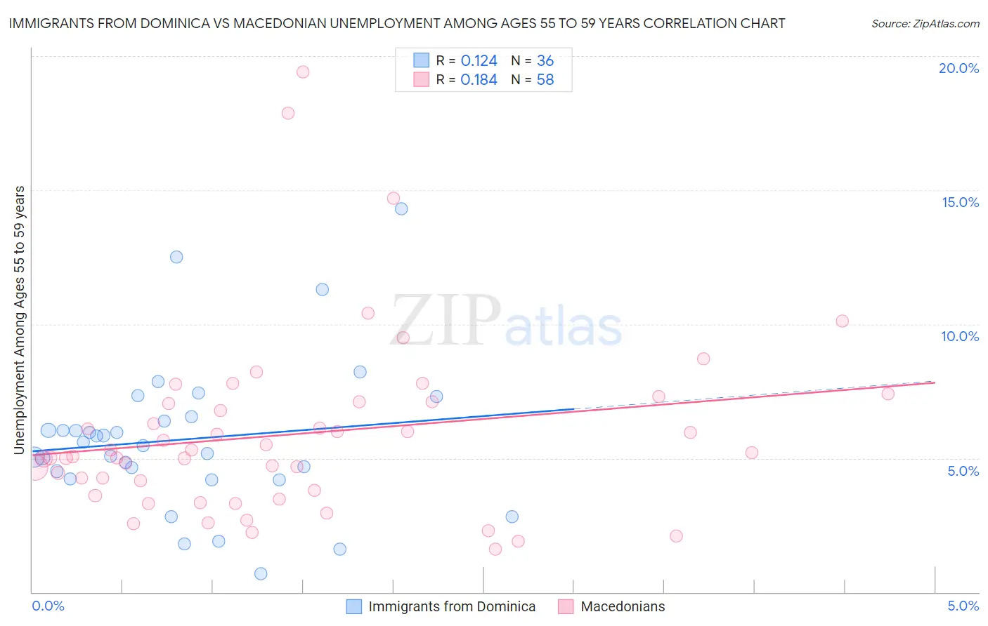 Immigrants from Dominica vs Macedonian Unemployment Among Ages 55 to 59 years