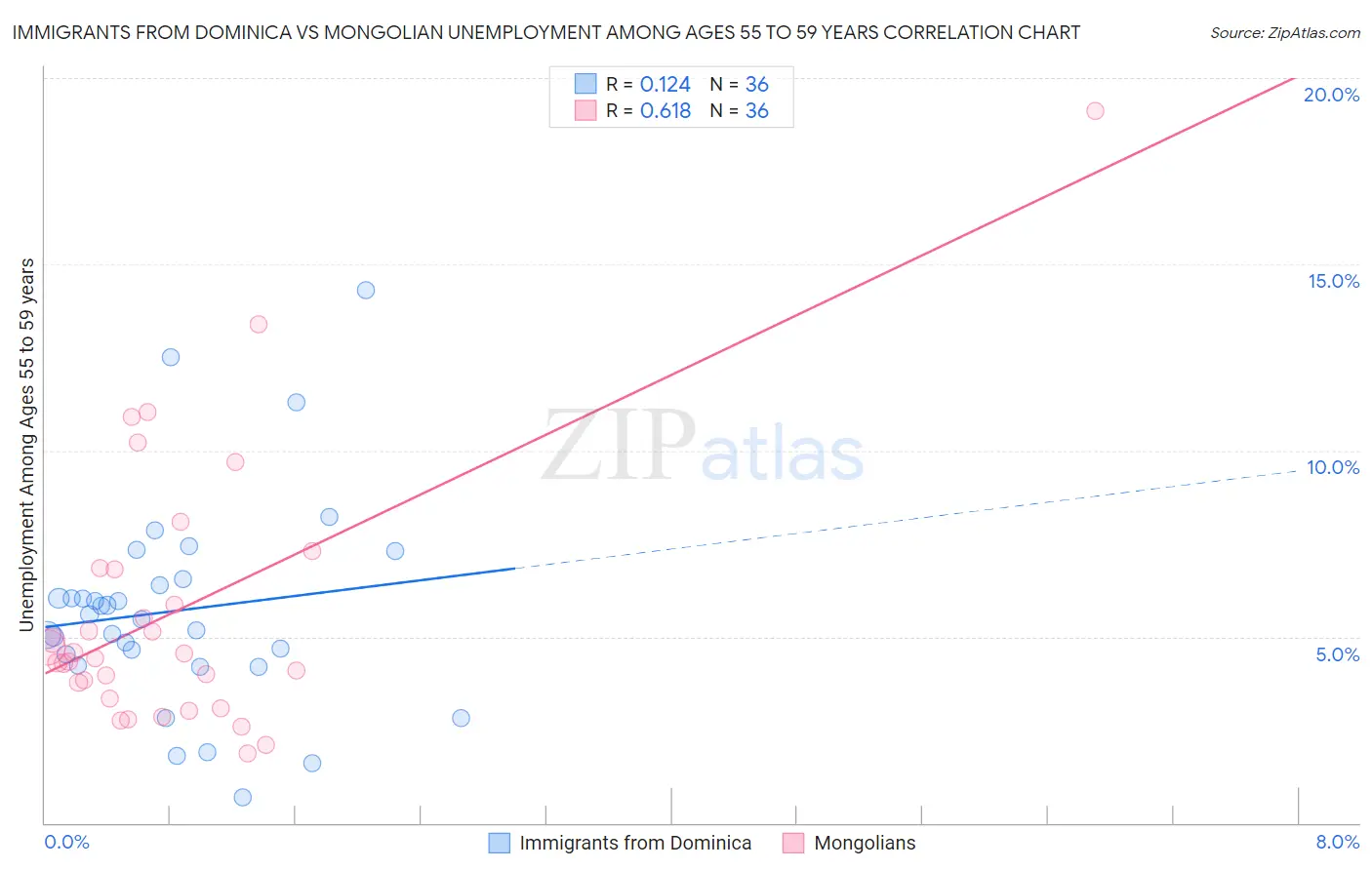 Immigrants from Dominica vs Mongolian Unemployment Among Ages 55 to 59 years
