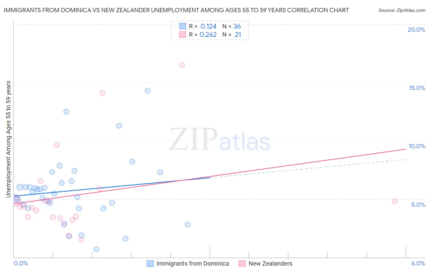 Immigrants from Dominica vs New Zealander Unemployment Among Ages 55 to 59 years