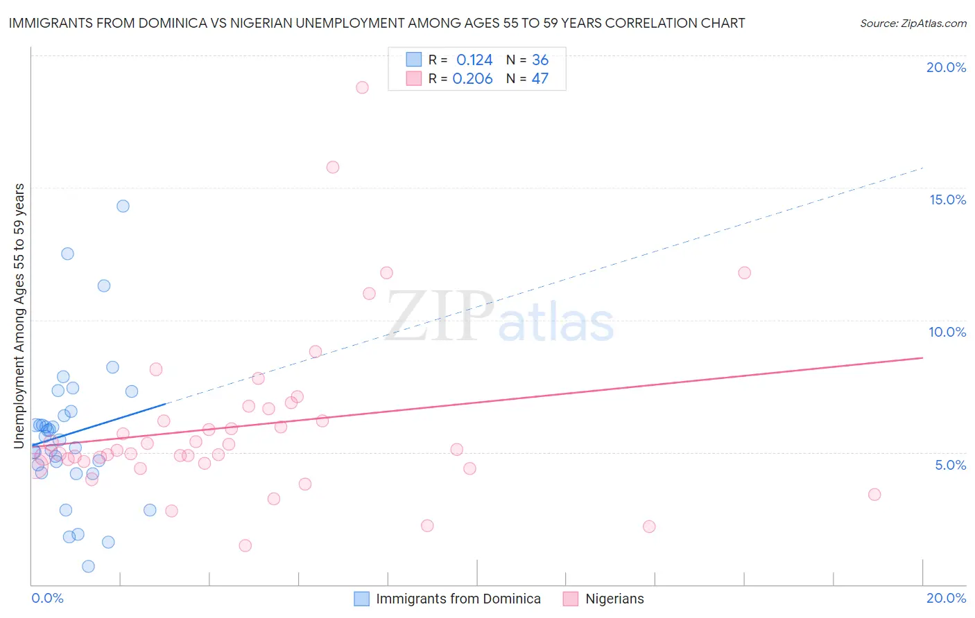 Immigrants from Dominica vs Nigerian Unemployment Among Ages 55 to 59 years