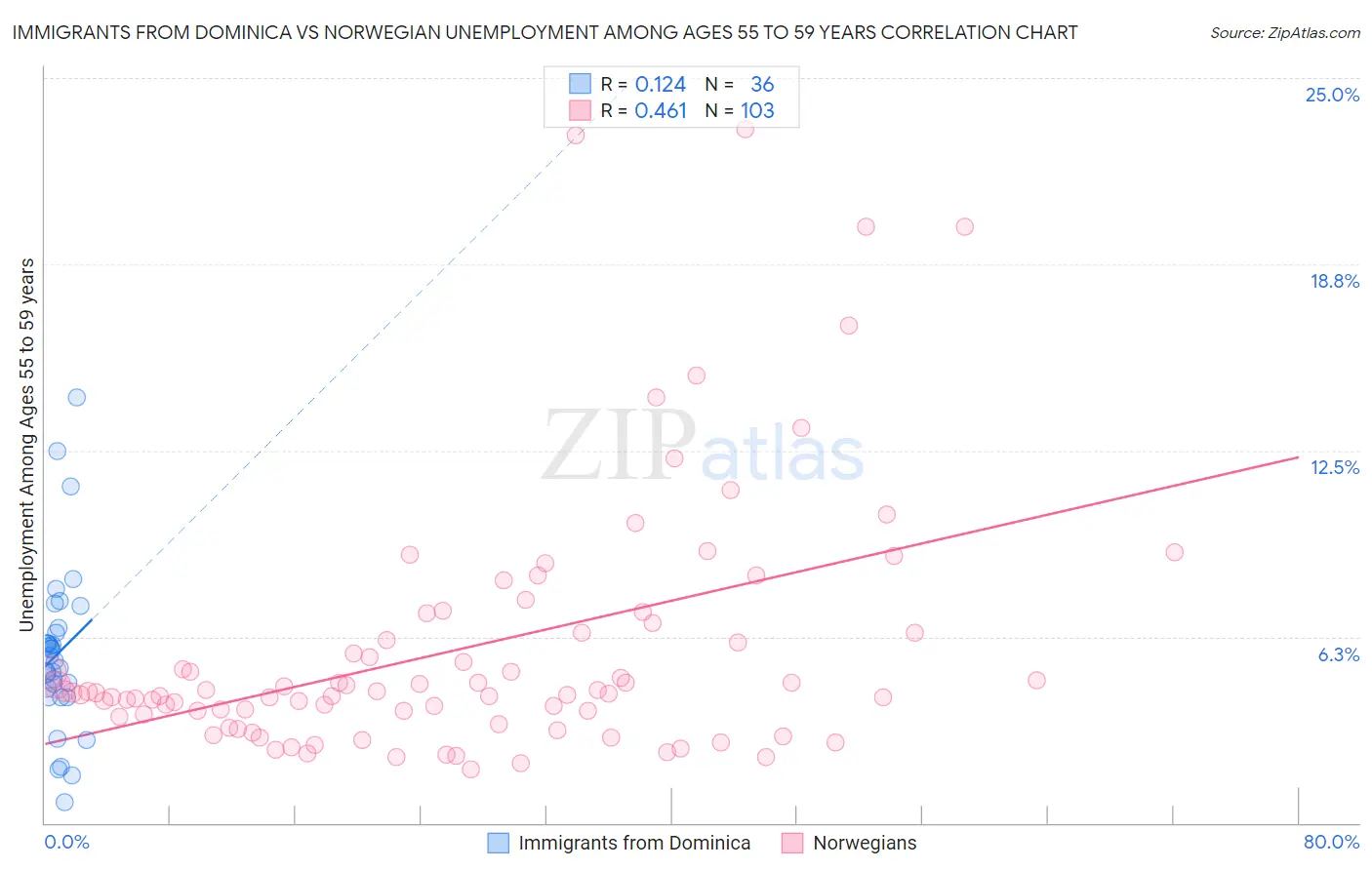 Immigrants from Dominica vs Norwegian Unemployment Among Ages 55 to 59 years