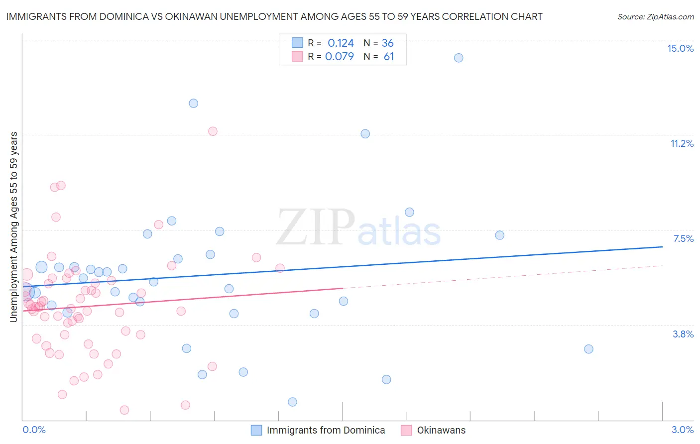 Immigrants from Dominica vs Okinawan Unemployment Among Ages 55 to 59 years