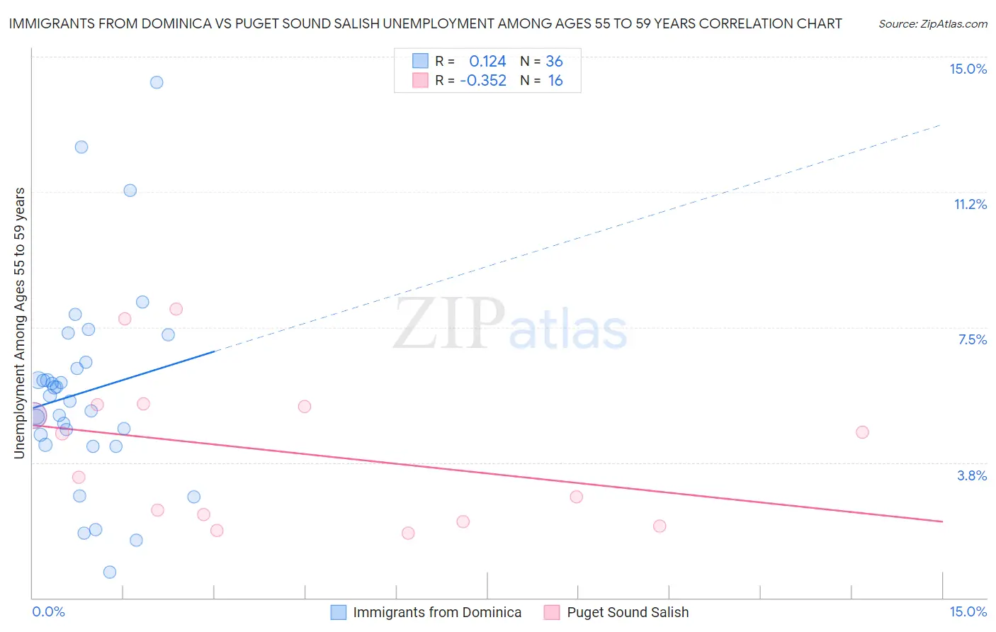 Immigrants from Dominica vs Puget Sound Salish Unemployment Among Ages 55 to 59 years