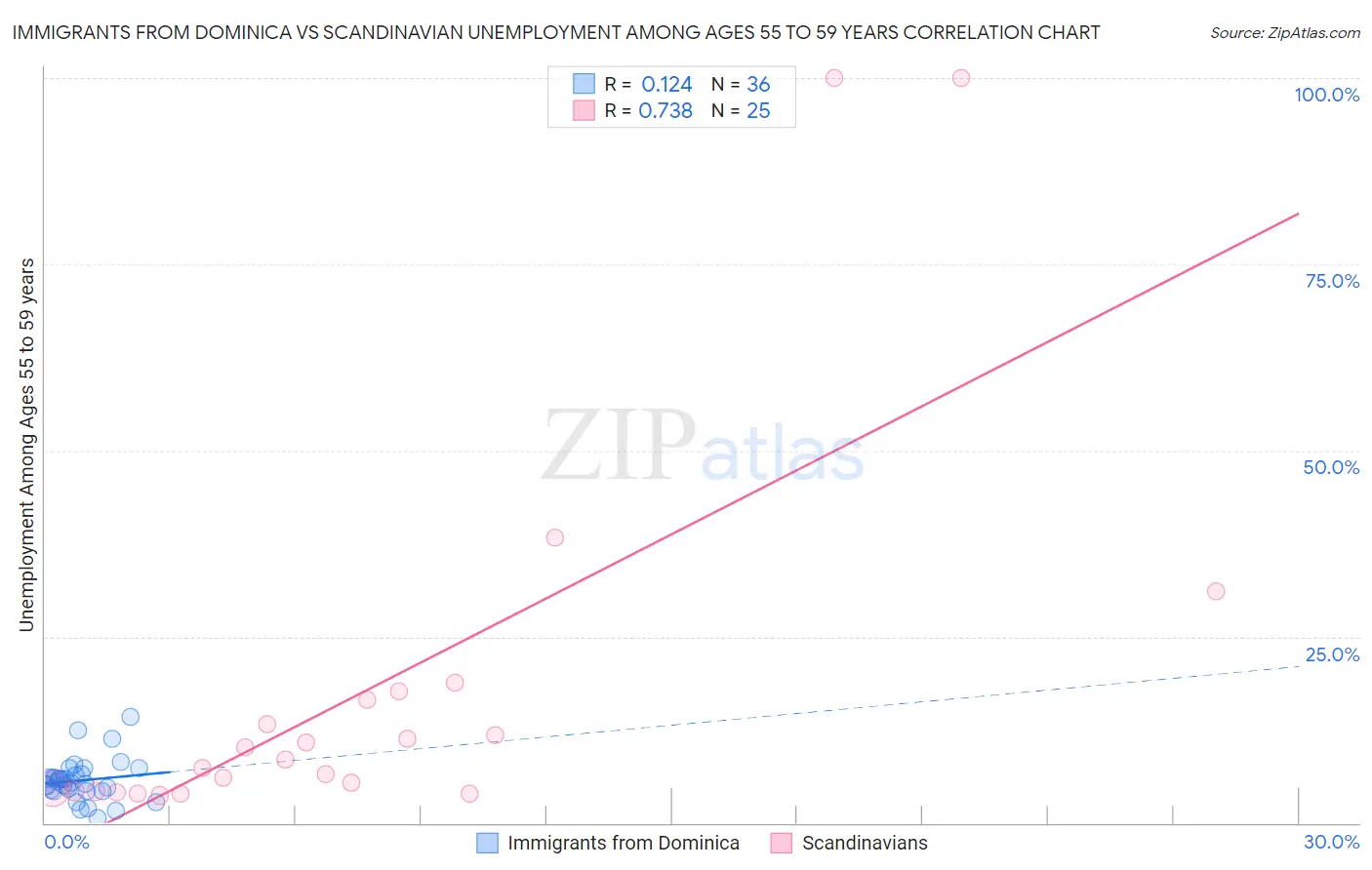 Immigrants from Dominica vs Scandinavian Unemployment Among Ages 55 to 59 years