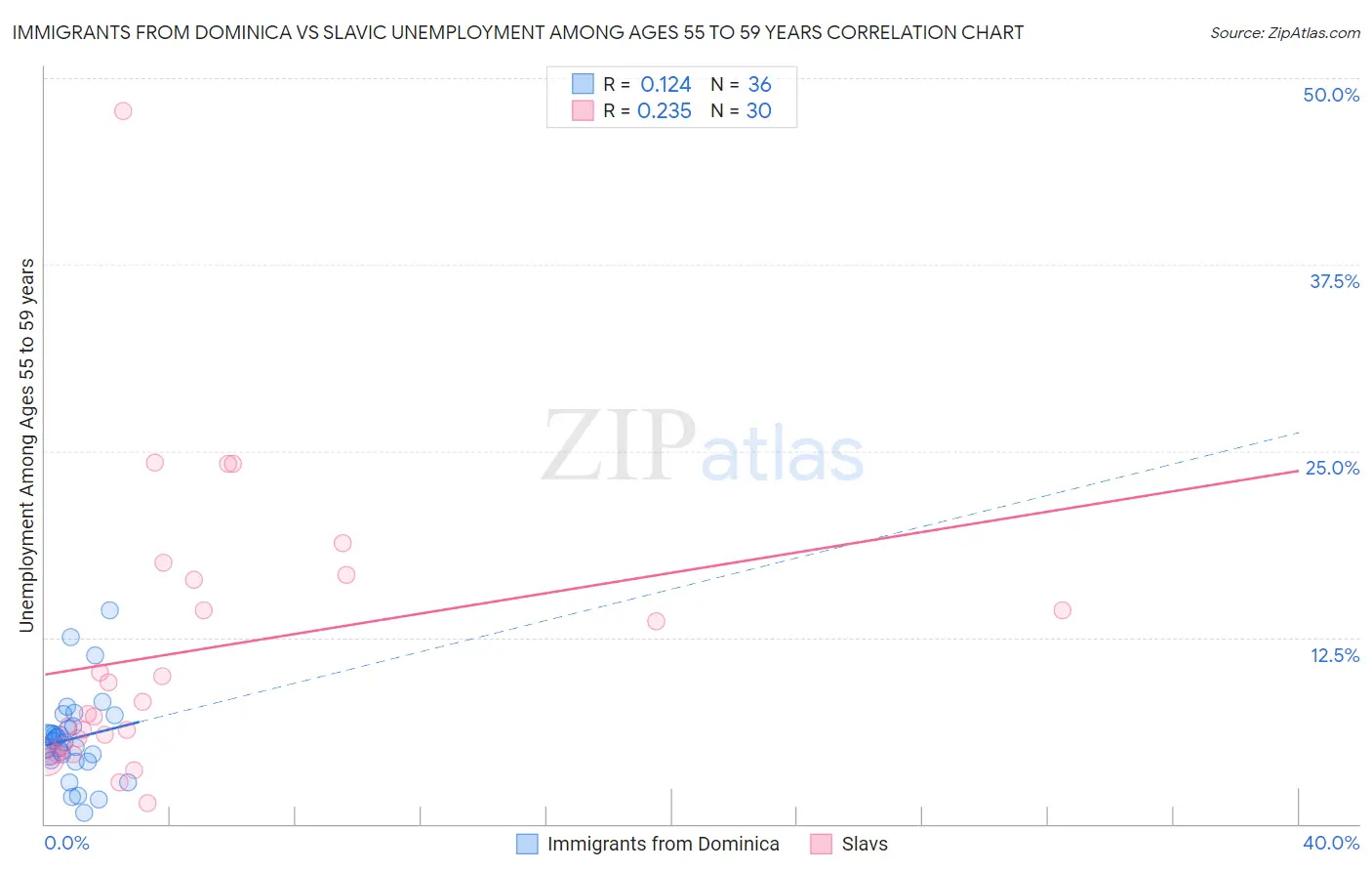 Immigrants from Dominica vs Slavic Unemployment Among Ages 55 to 59 years