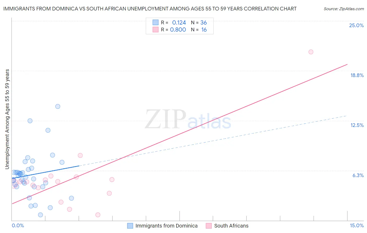 Immigrants from Dominica vs South African Unemployment Among Ages 55 to 59 years