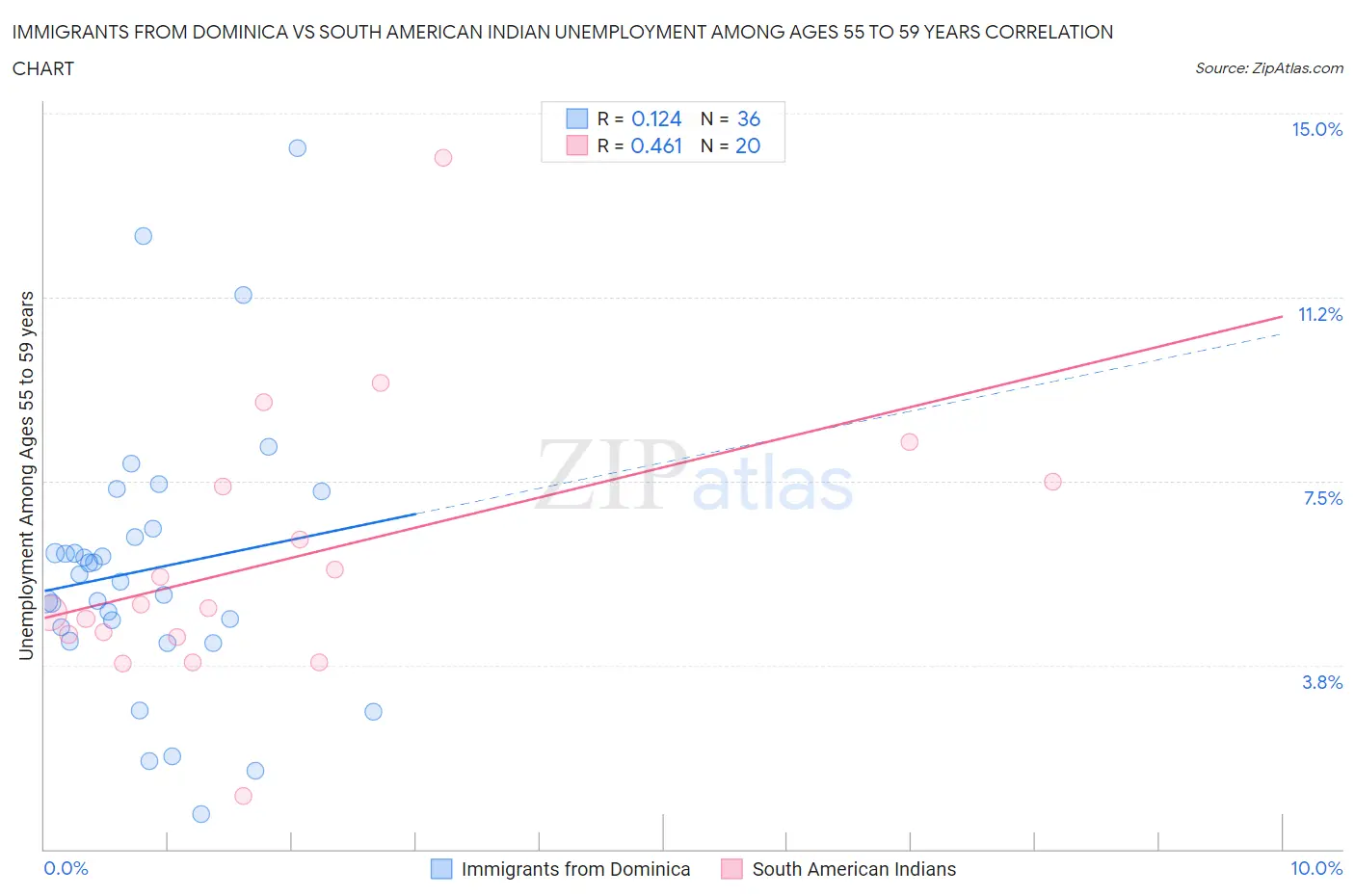 Immigrants from Dominica vs South American Indian Unemployment Among Ages 55 to 59 years