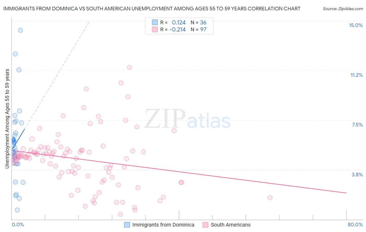 Immigrants from Dominica vs South American Unemployment Among Ages 55 to 59 years