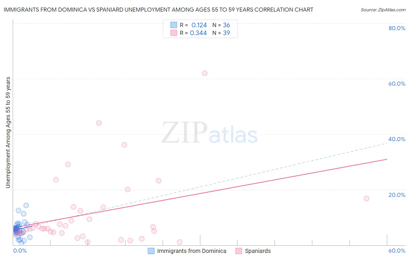 Immigrants from Dominica vs Spaniard Unemployment Among Ages 55 to 59 years