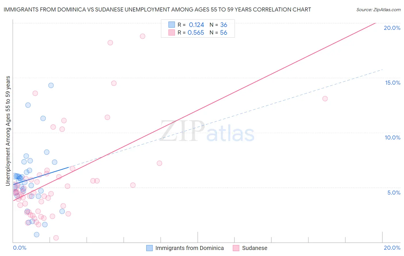 Immigrants from Dominica vs Sudanese Unemployment Among Ages 55 to 59 years