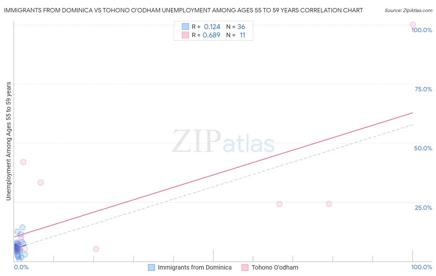 Immigrants from Dominica vs Tohono O'odham Unemployment Among Ages 55 to 59 years