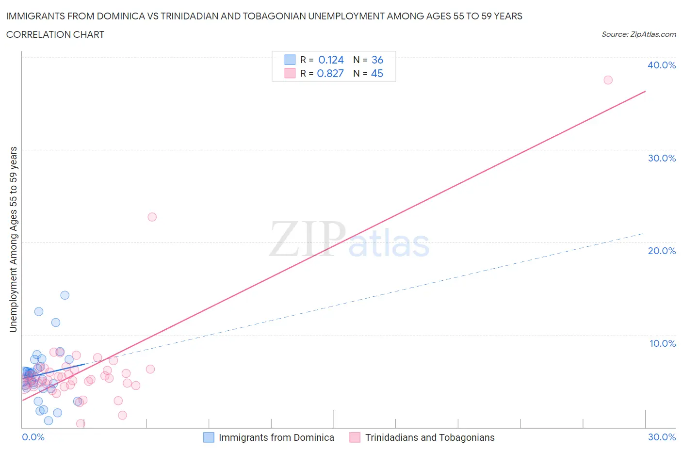 Immigrants from Dominica vs Trinidadian and Tobagonian Unemployment Among Ages 55 to 59 years