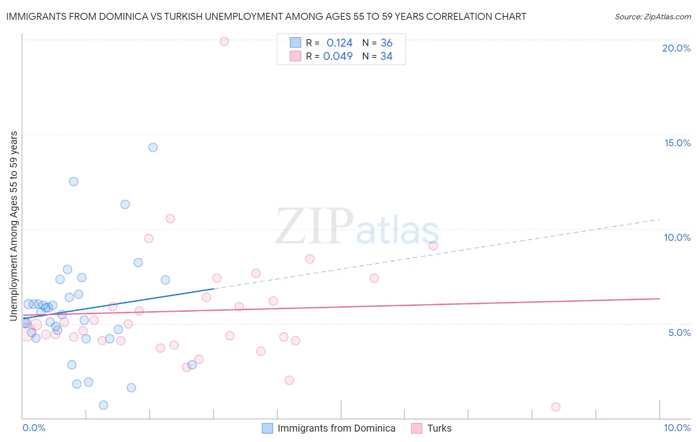 Immigrants from Dominica vs Turkish Unemployment Among Ages 55 to 59 years