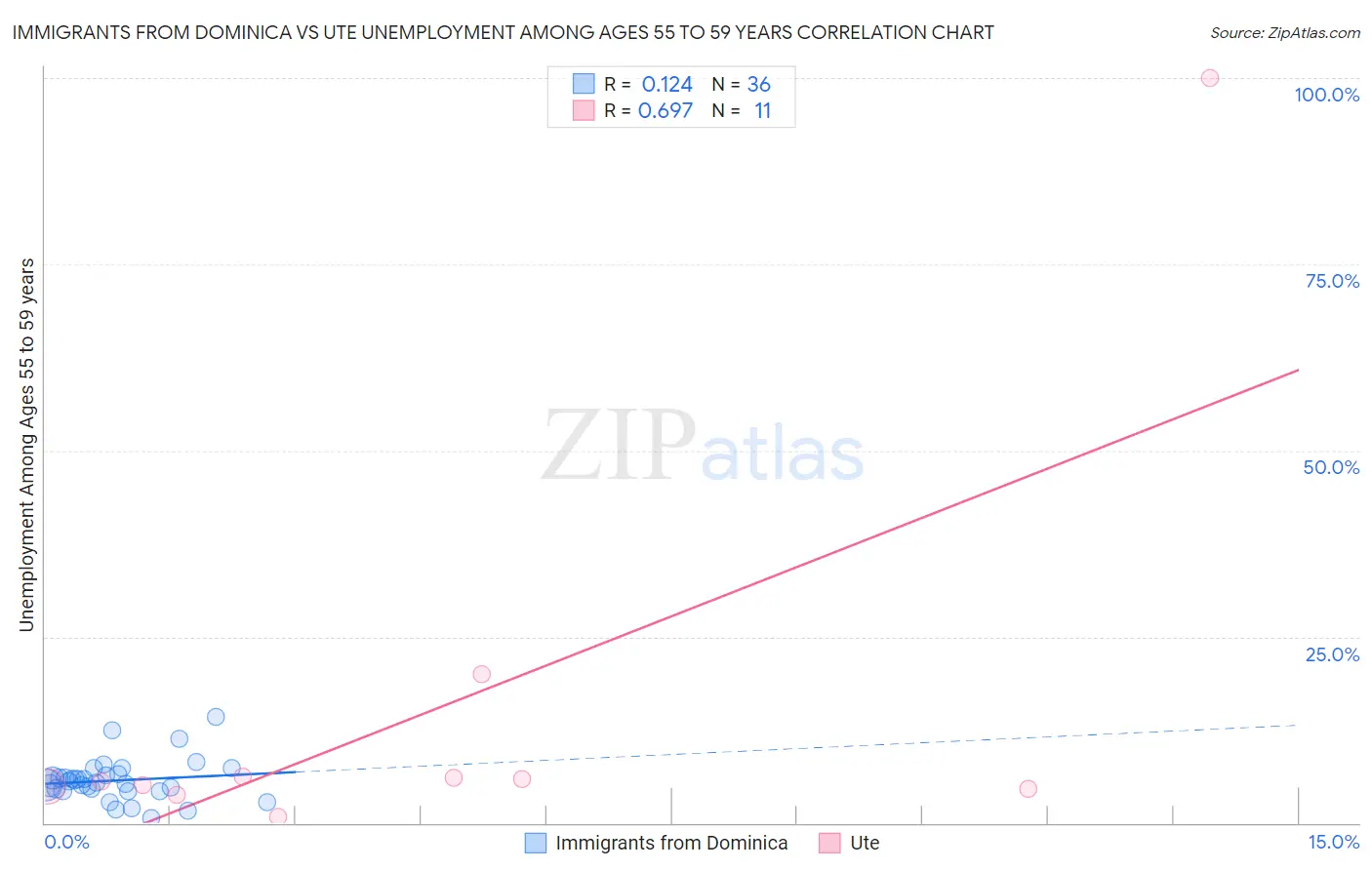 Immigrants from Dominica vs Ute Unemployment Among Ages 55 to 59 years