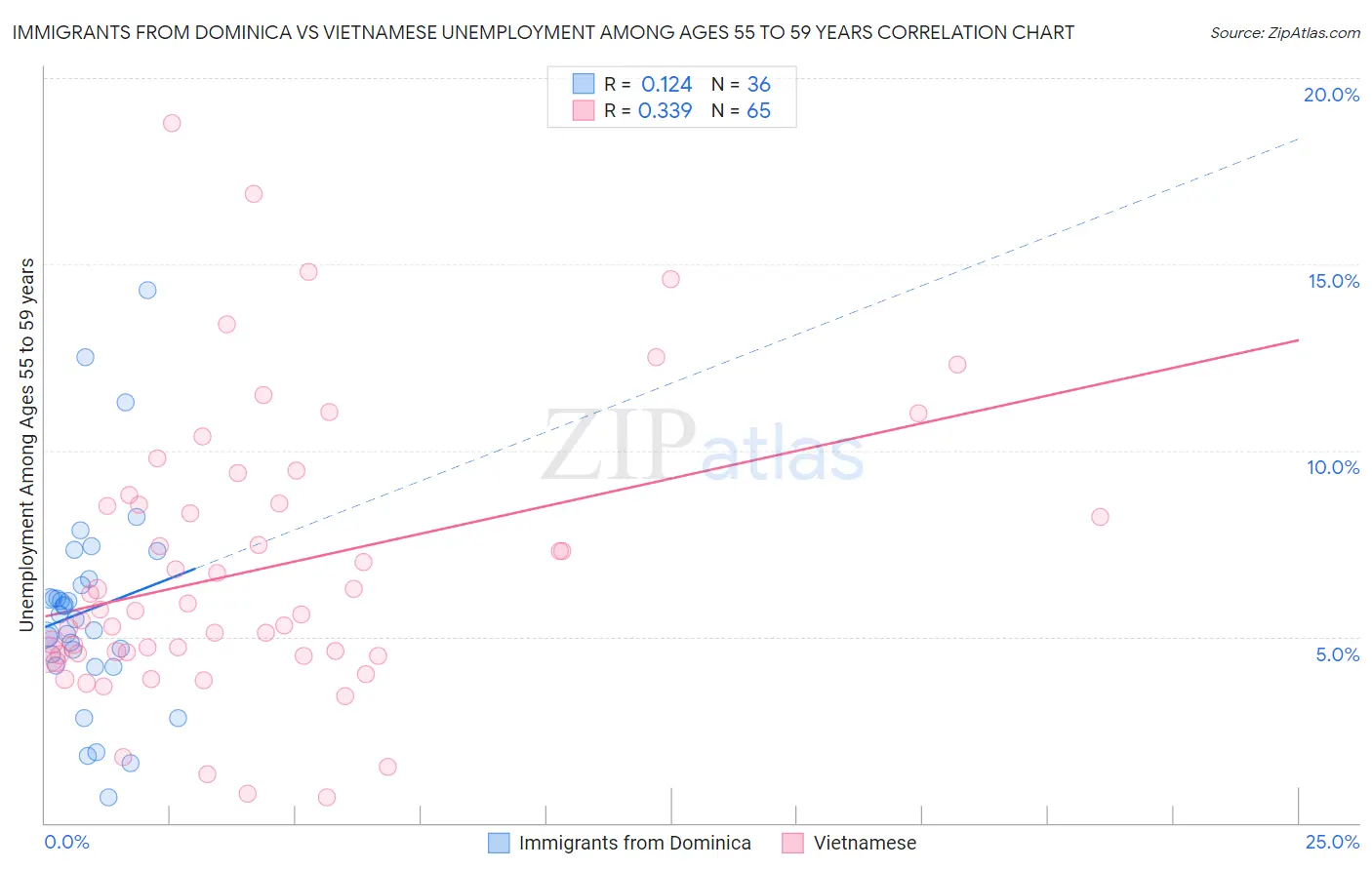 Immigrants from Dominica vs Vietnamese Unemployment Among Ages 55 to 59 years
