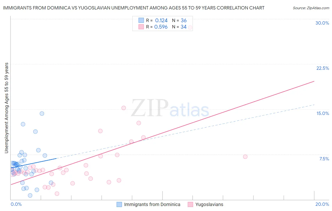 Immigrants from Dominica vs Yugoslavian Unemployment Among Ages 55 to 59 years