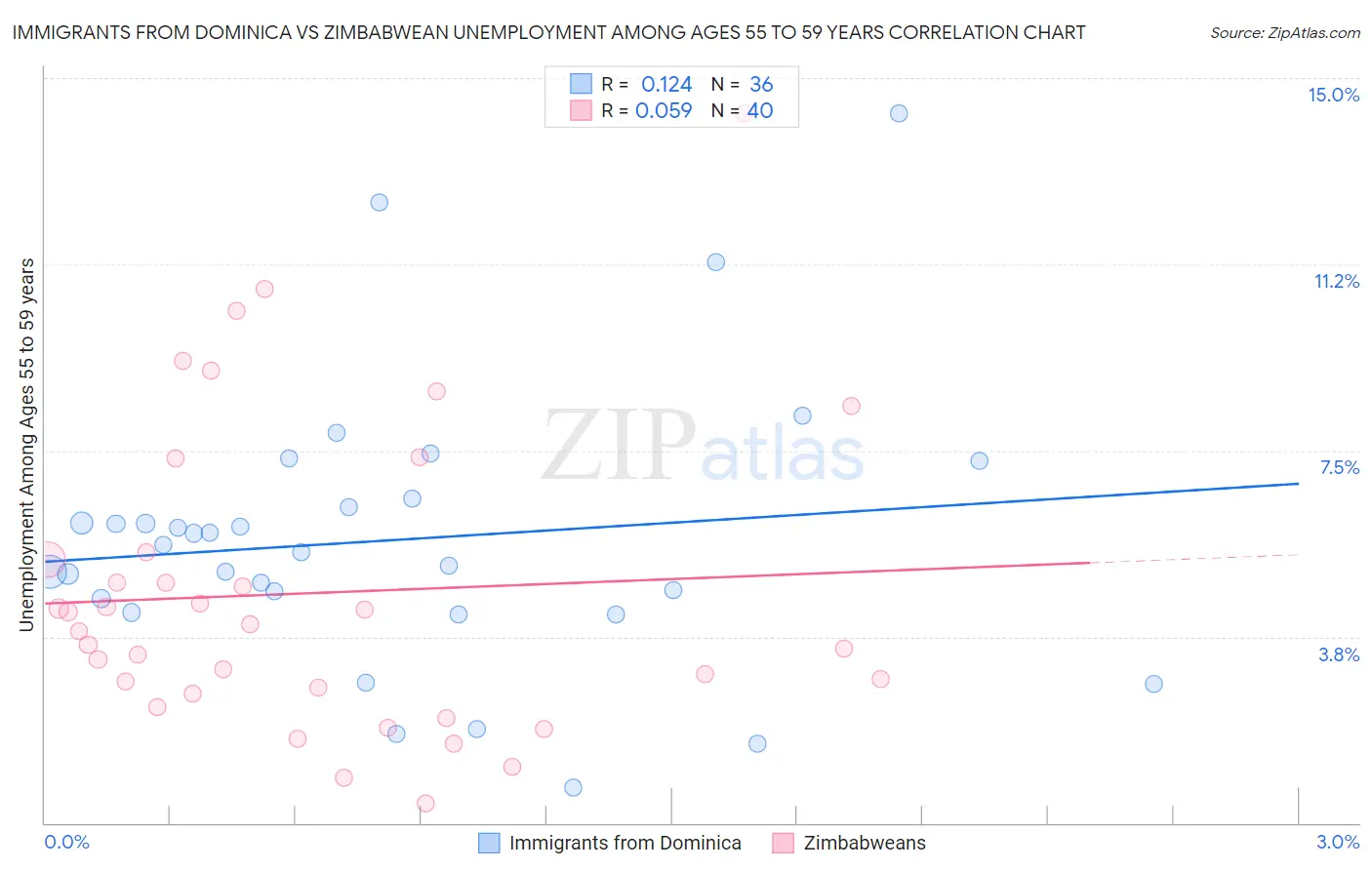 Immigrants from Dominica vs Zimbabwean Unemployment Among Ages 55 to 59 years