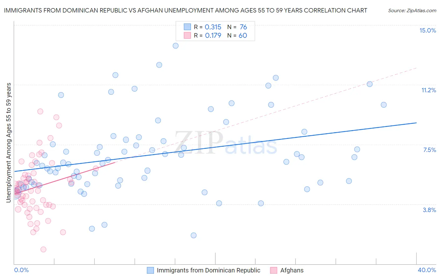 Immigrants from Dominican Republic vs Afghan Unemployment Among Ages 55 to 59 years
