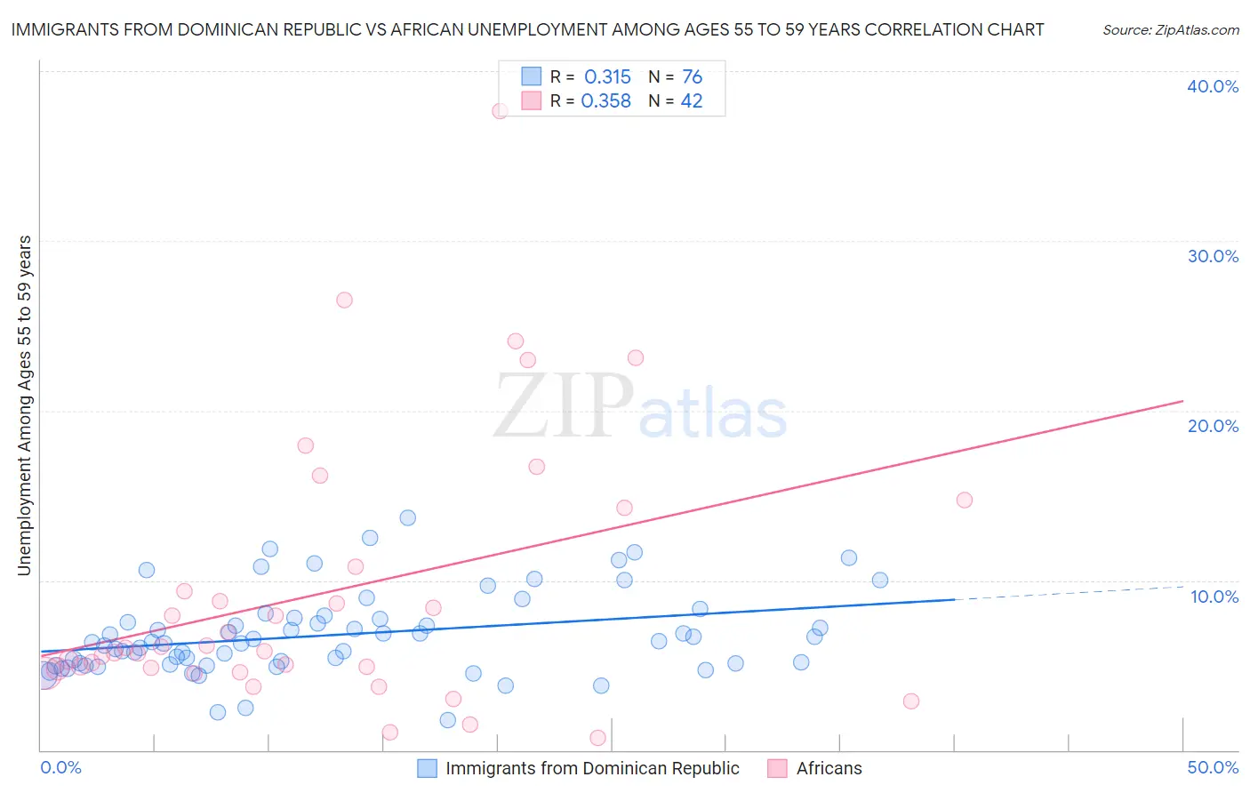 Immigrants from Dominican Republic vs African Unemployment Among Ages 55 to 59 years