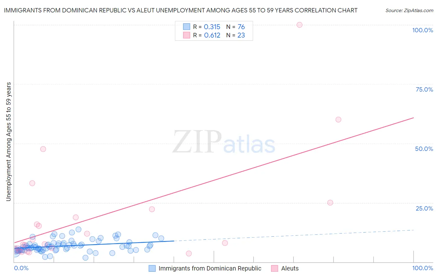 Immigrants from Dominican Republic vs Aleut Unemployment Among Ages 55 to 59 years