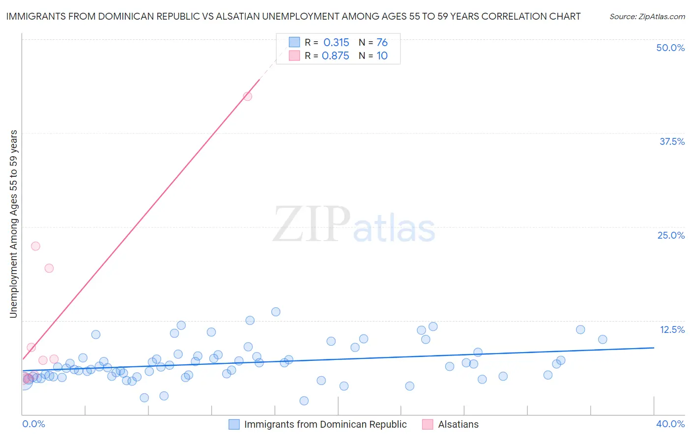 Immigrants from Dominican Republic vs Alsatian Unemployment Among Ages 55 to 59 years