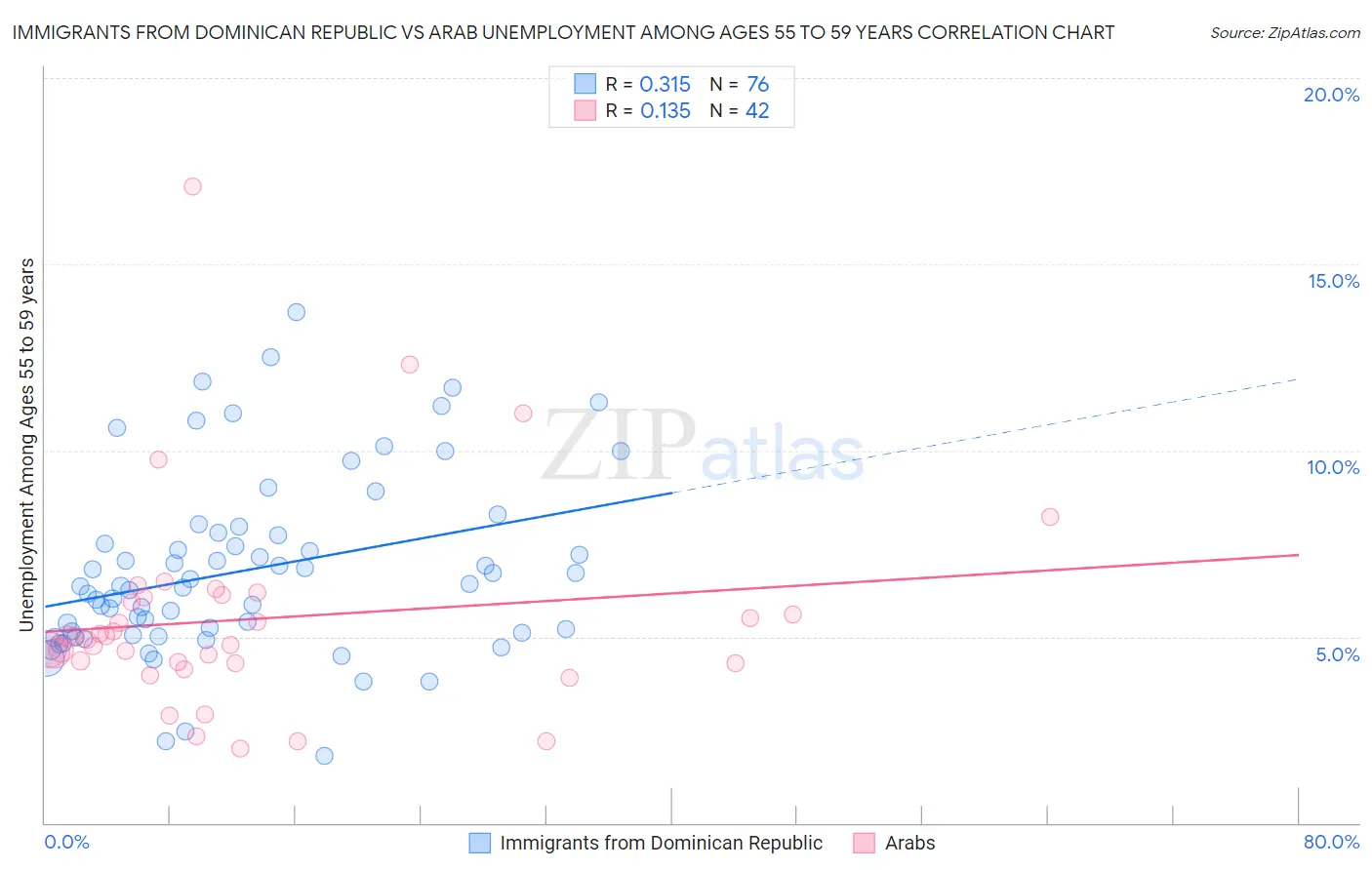 Immigrants from Dominican Republic vs Arab Unemployment Among Ages 55 to 59 years